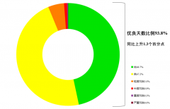 11月全国339个地级及以上城市平均空气质量优秀比